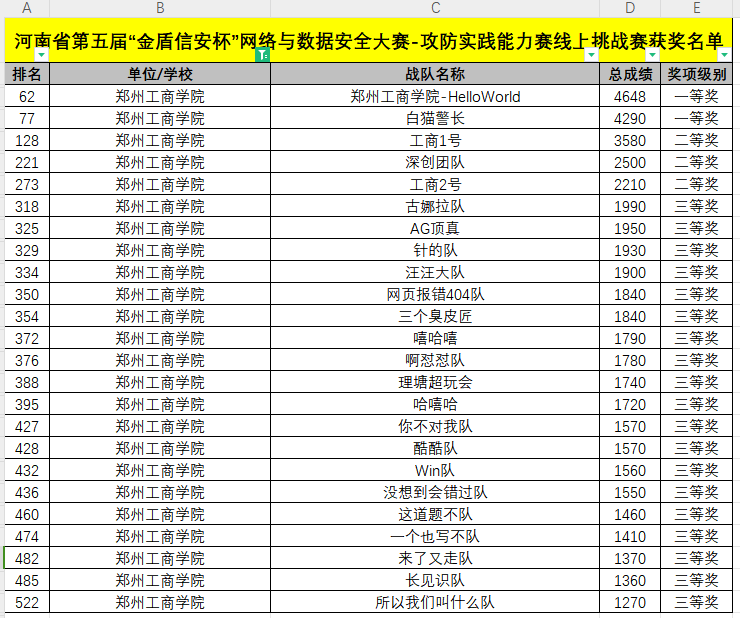 英亚官方下载（中国）有限公司学子在河南省第五届“金盾信安杯”网络与数据安全大赛中喜获佳绩